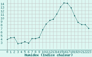 Courbe de l'humidex pour Bordeaux (33)