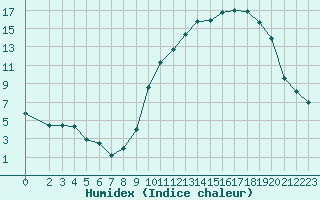 Courbe de l'humidex pour Anglars St-Flix(12)