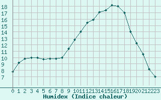 Courbe de l'humidex pour La Ville-Dieu-du-Temple Les Cloutiers (82)