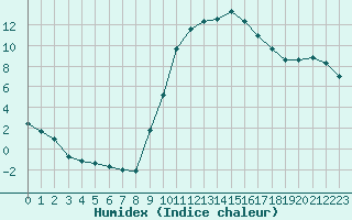 Courbe de l'humidex pour Sandillon (45)