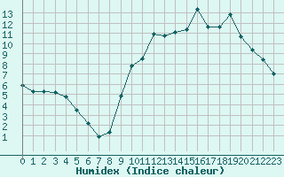 Courbe de l'humidex pour Chailles (41)