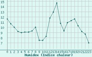 Courbe de l'humidex pour Rennes (35)