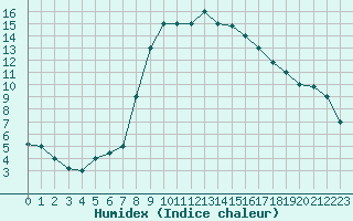 Courbe de l'humidex pour Guriat