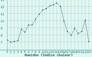 Courbe de l'humidex pour Hano