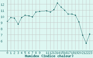 Courbe de l'humidex pour Saentis (Sw)