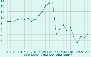 Courbe de l'humidex pour Quimper (29)