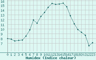 Courbe de l'humidex pour Saentis (Sw)