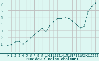 Courbe de l'humidex pour Liefrange (Lu)