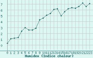 Courbe de l'humidex pour Galzig