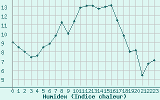 Courbe de l'humidex pour Sennybridge