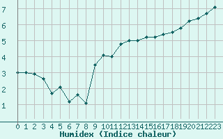 Courbe de l'humidex pour Rodez (12)