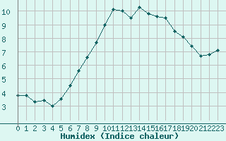 Courbe de l'humidex pour La Dle (Sw)