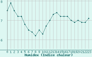 Courbe de l'humidex pour Kokkola Tankar