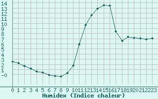 Courbe de l'humidex pour Sisteron (04)