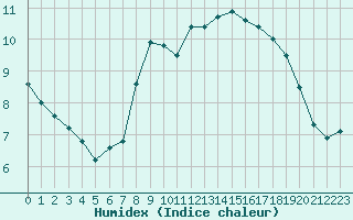 Courbe de l'humidex pour Saint-Brieuc (22)