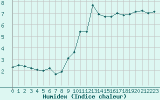 Courbe de l'humidex pour Saint-Etienne (42)