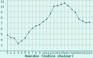 Courbe de l'humidex pour Verneuil (78)