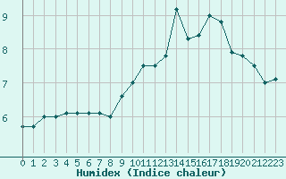 Courbe de l'humidex pour La Dle (Sw)