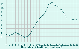 Courbe de l'humidex pour Saint-Hubert (Be)