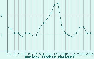 Courbe de l'humidex pour Lerwick