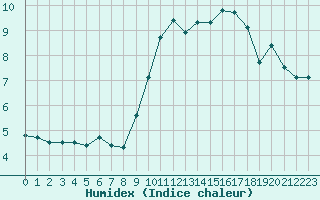 Courbe de l'humidex pour L'Huisserie (53)