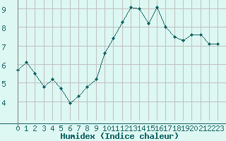 Courbe de l'humidex pour Nmes - Courbessac (30)