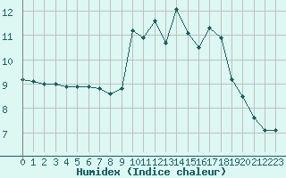 Courbe de l'humidex pour Grardmer (88)