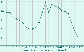 Courbe de l'humidex pour Troyes (10)