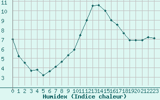 Courbe de l'humidex pour Grenoble/agglo Le Versoud (38)