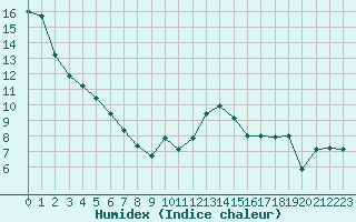 Courbe de l'humidex pour Perpignan Moulin  Vent (66)