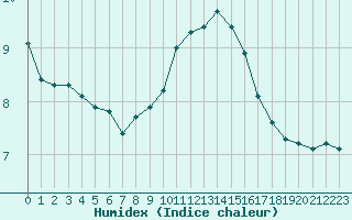 Courbe de l'humidex pour Hallands Vadero