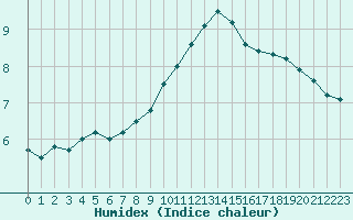 Courbe de l'humidex pour Chteauroux (36)