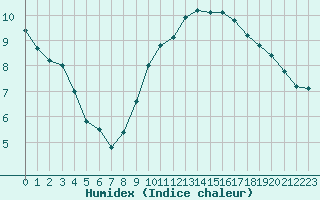 Courbe de l'humidex pour Lyon - Saint-Exupry (69)