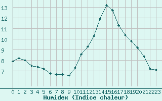 Courbe de l'humidex pour Biarritz (64)