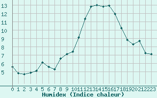 Courbe de l'humidex pour Saint-Sorlin-en-Valloire (26)