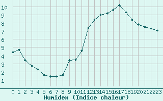 Courbe de l'humidex pour Sermange-Erzange (57)