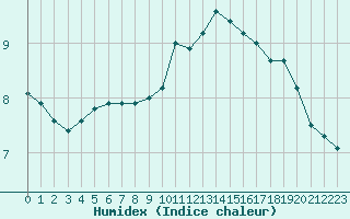 Courbe de l'humidex pour Millau - Soulobres (12)