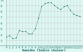 Courbe de l'humidex pour Mont-Saint-Vincent (71)