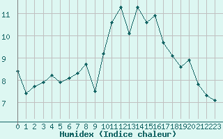 Courbe de l'humidex pour Brest (29)