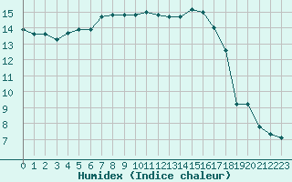 Courbe de l'humidex pour Reims-Prunay (51)