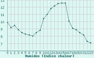 Courbe de l'humidex pour Gruendau-Breitenborn