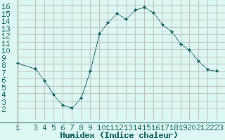 Courbe de l'humidex pour Montalbn