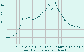 Courbe de l'humidex pour Sennybridge