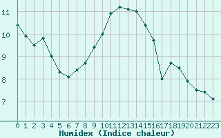 Courbe de l'humidex pour Falsterbo A