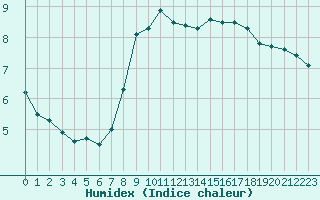 Courbe de l'humidex pour Harburg