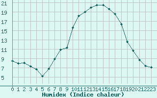 Courbe de l'humidex pour Waddington