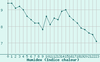 Courbe de l'humidex pour Belfort-Dorans (90)