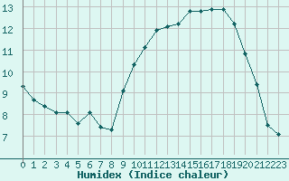 Courbe de l'humidex pour Deauville (14)