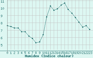 Courbe de l'humidex pour Malbosc (07)