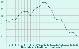 Courbe de l'humidex pour Diepenbeek (Be)